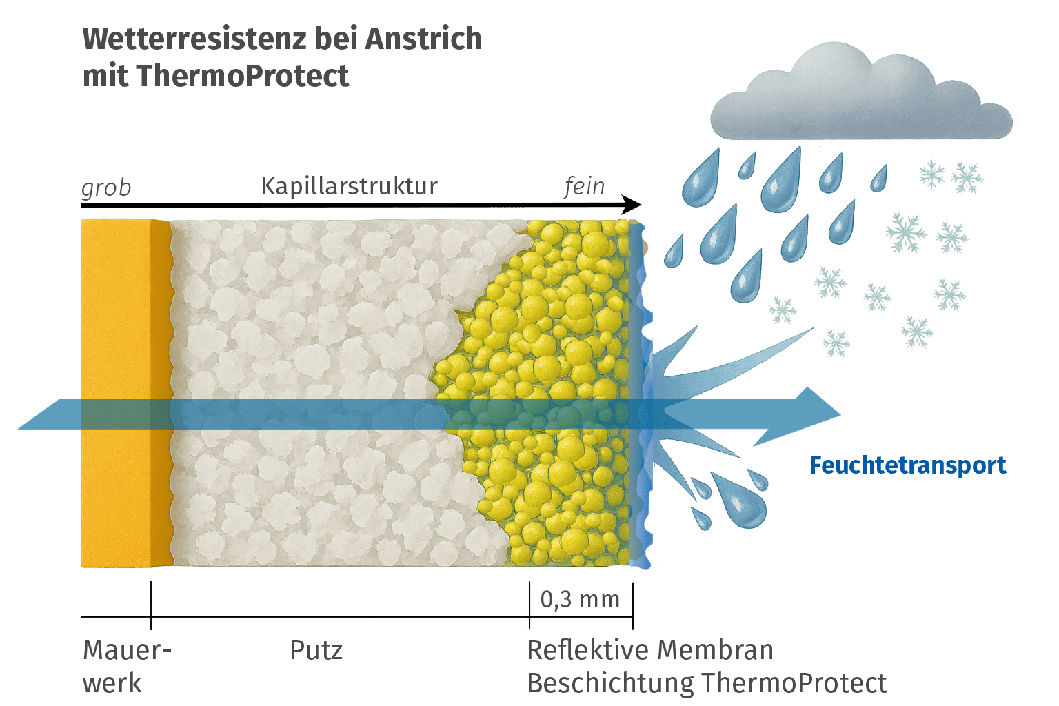 ThermoProtect Feuchteregulierung