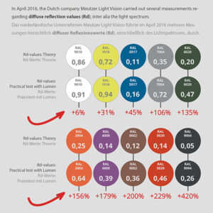 Lumenreflektion Rd-värde