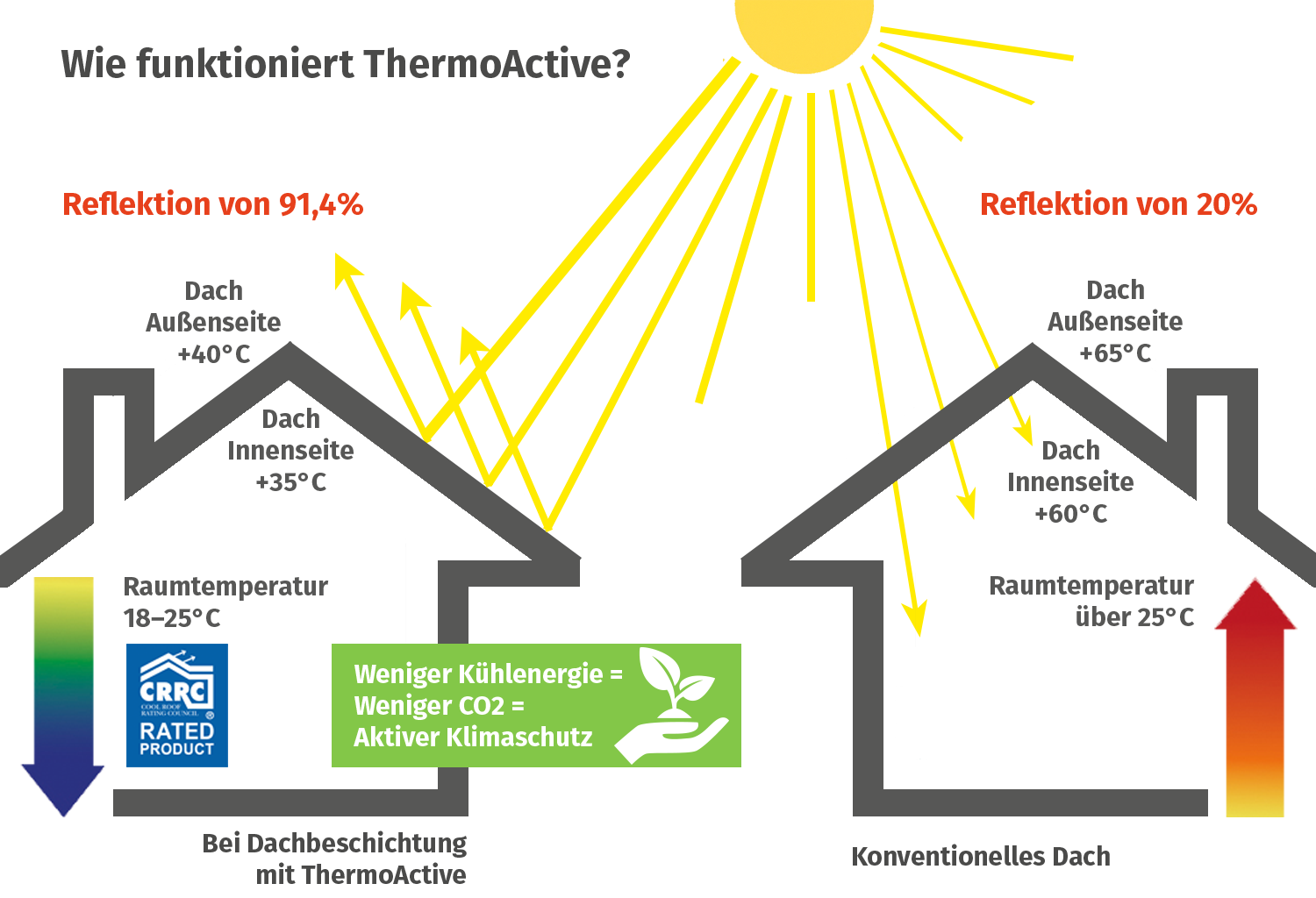 ThermoActive Funktionsweise ThermoActive Funktionsweise