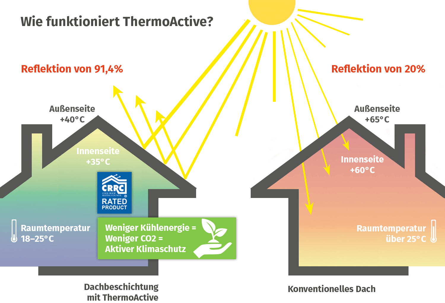 ThermoActive Funktionsweise 