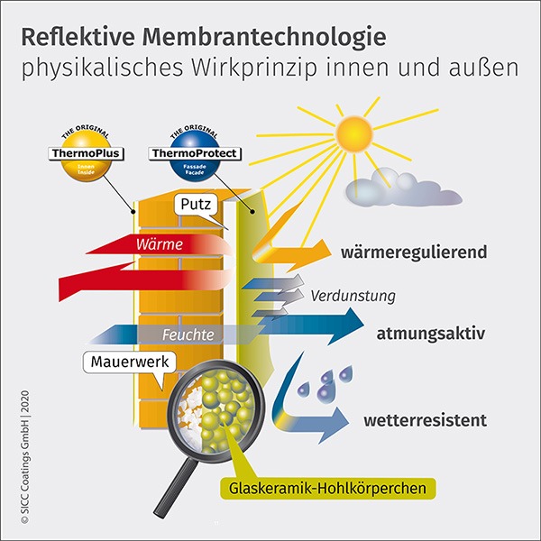 Mechanismus der reflektierenden Membrantechnologie