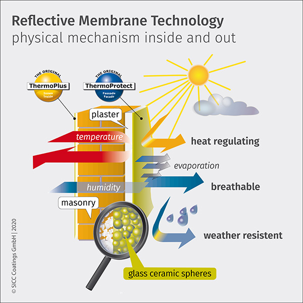 Reflective membrane technology working principle