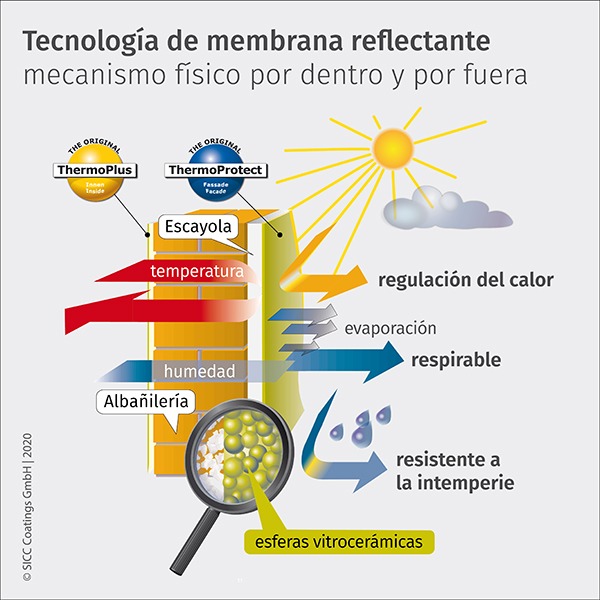 Tecnología de membranas reflectantes principio activo
