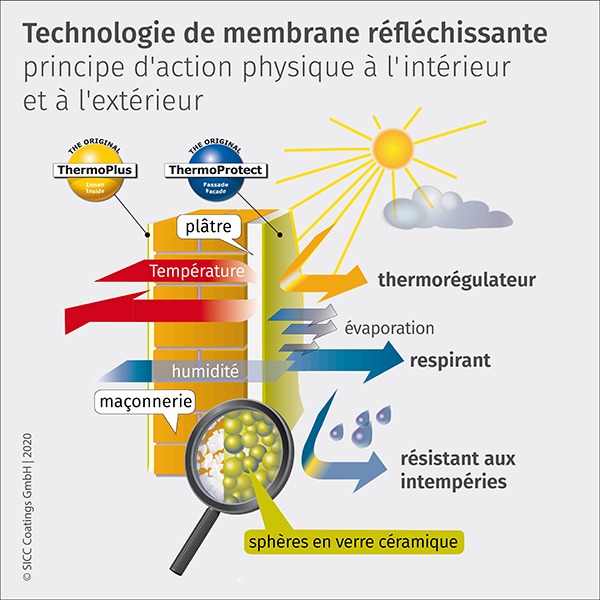 Mécanisme de la technologie des membranes réfléchissantes