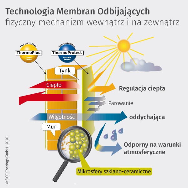 Mechanizm działania technologii membrany refleksyjnej