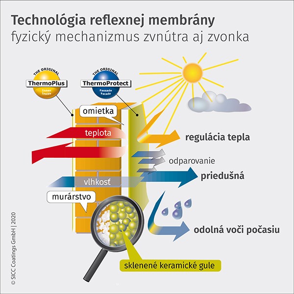 Mechanizmus technológie reflexnej membrány