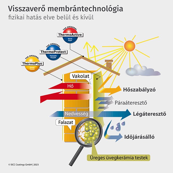 Visszaverő membrántechnológia mechanizmusa