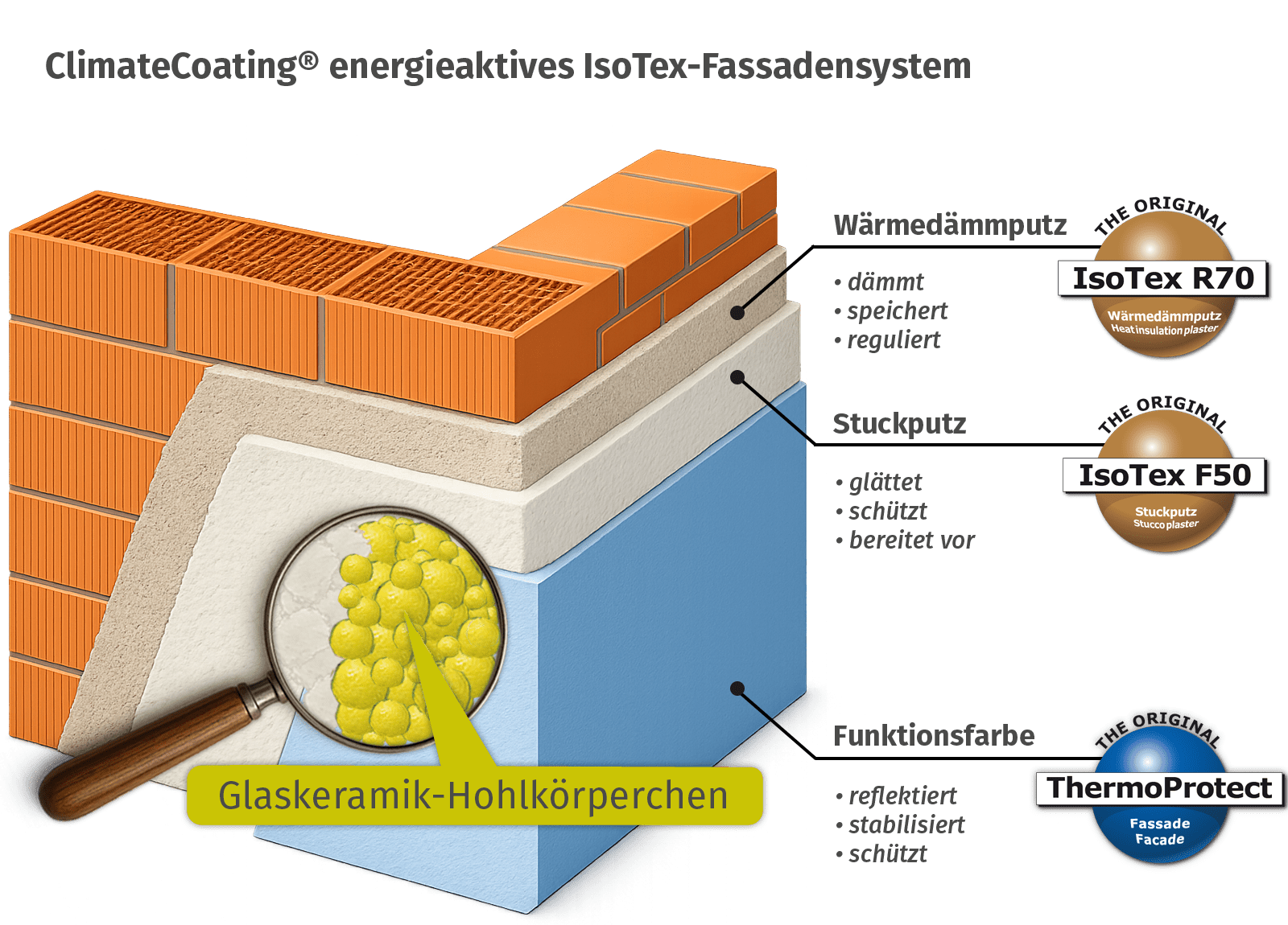 IsoTex System Funktionsweise DE