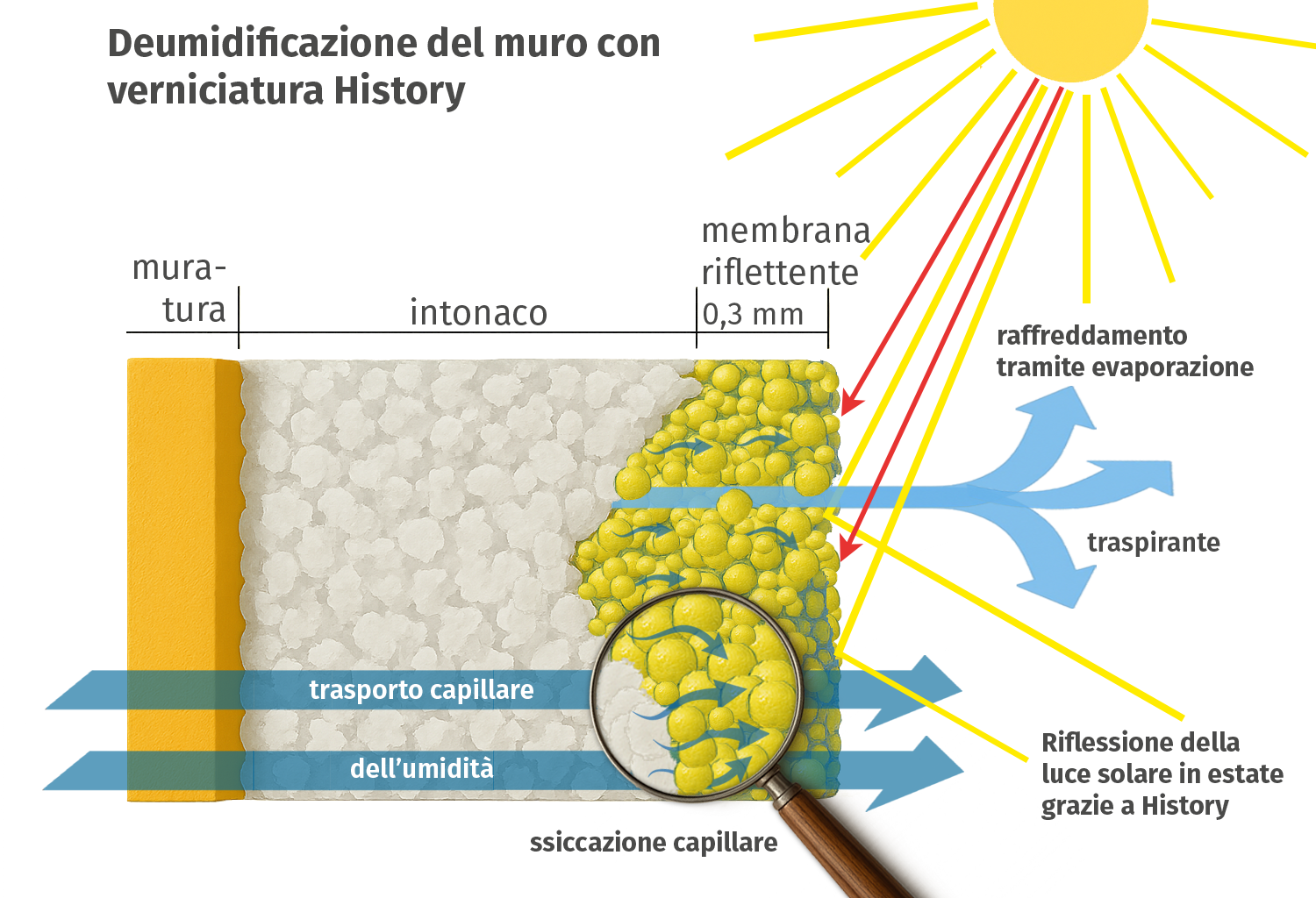 History deumidificazione della muratura
