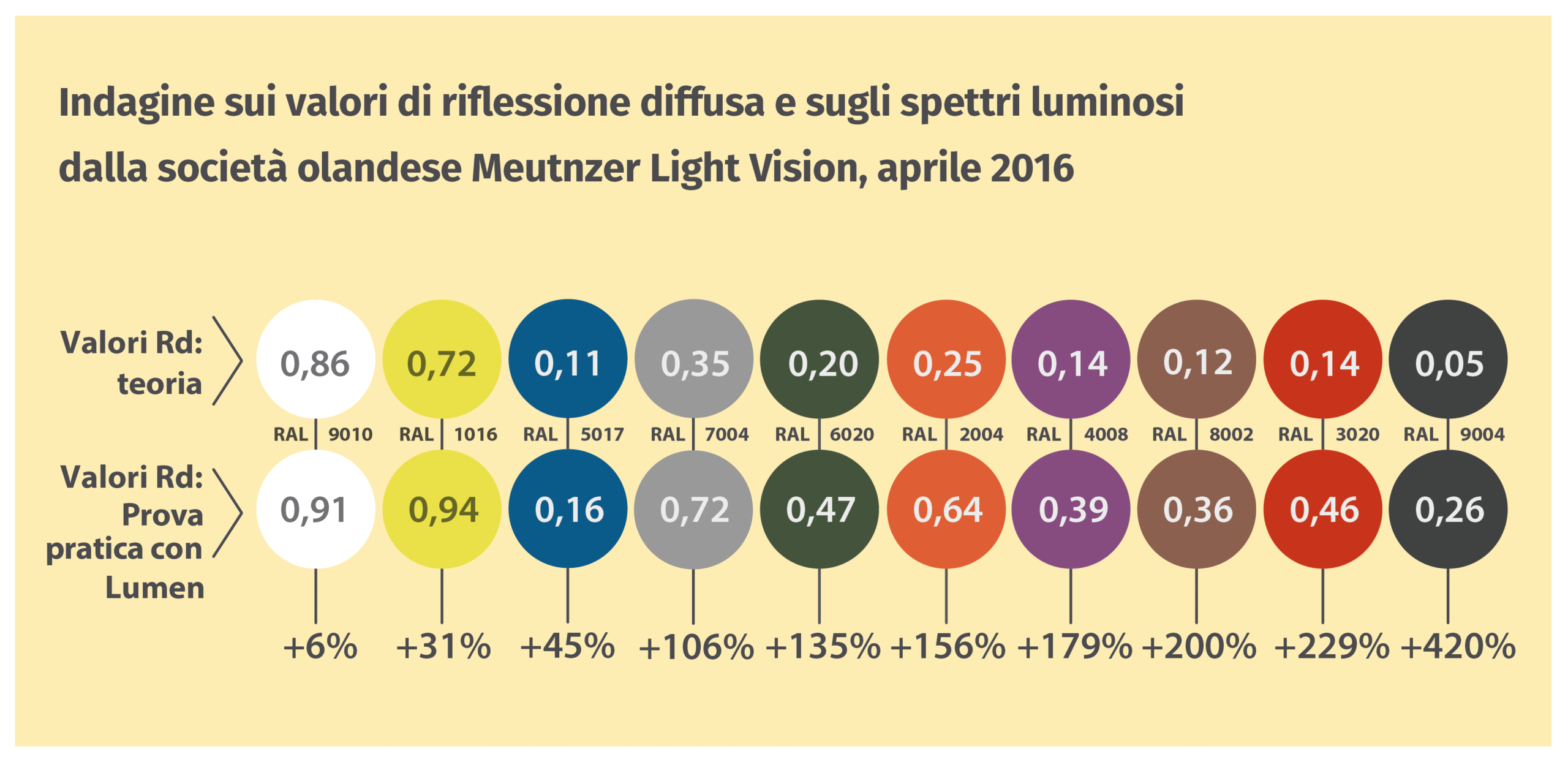 Valori di riflessione dei lumen 