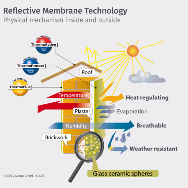 Reflective membrane technology working principle