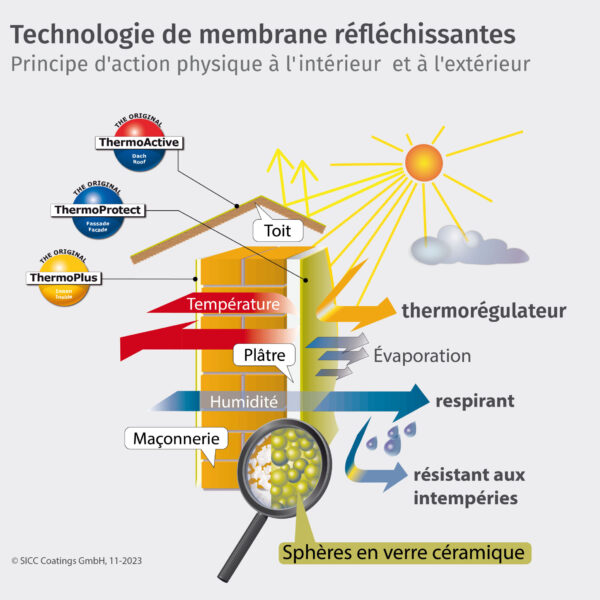 Mécanisme de la technologie des membranes réfléchissantes