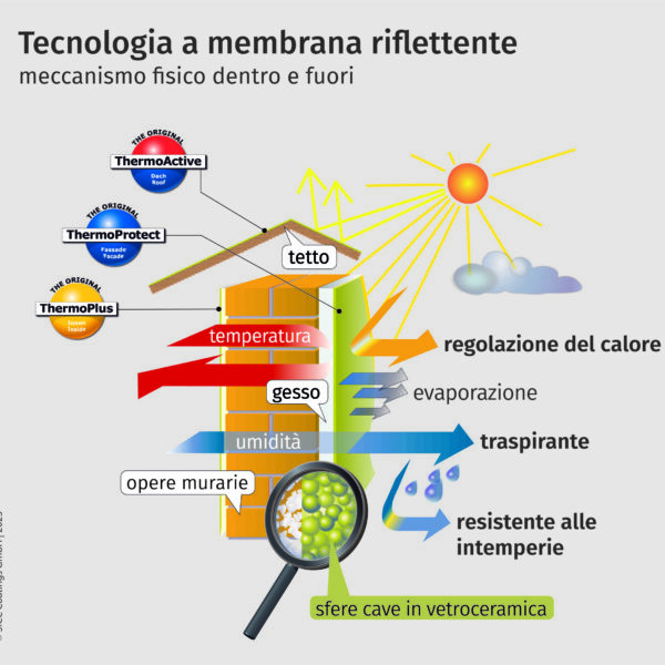 Meccanismo della tecnologia a membrana riflettente