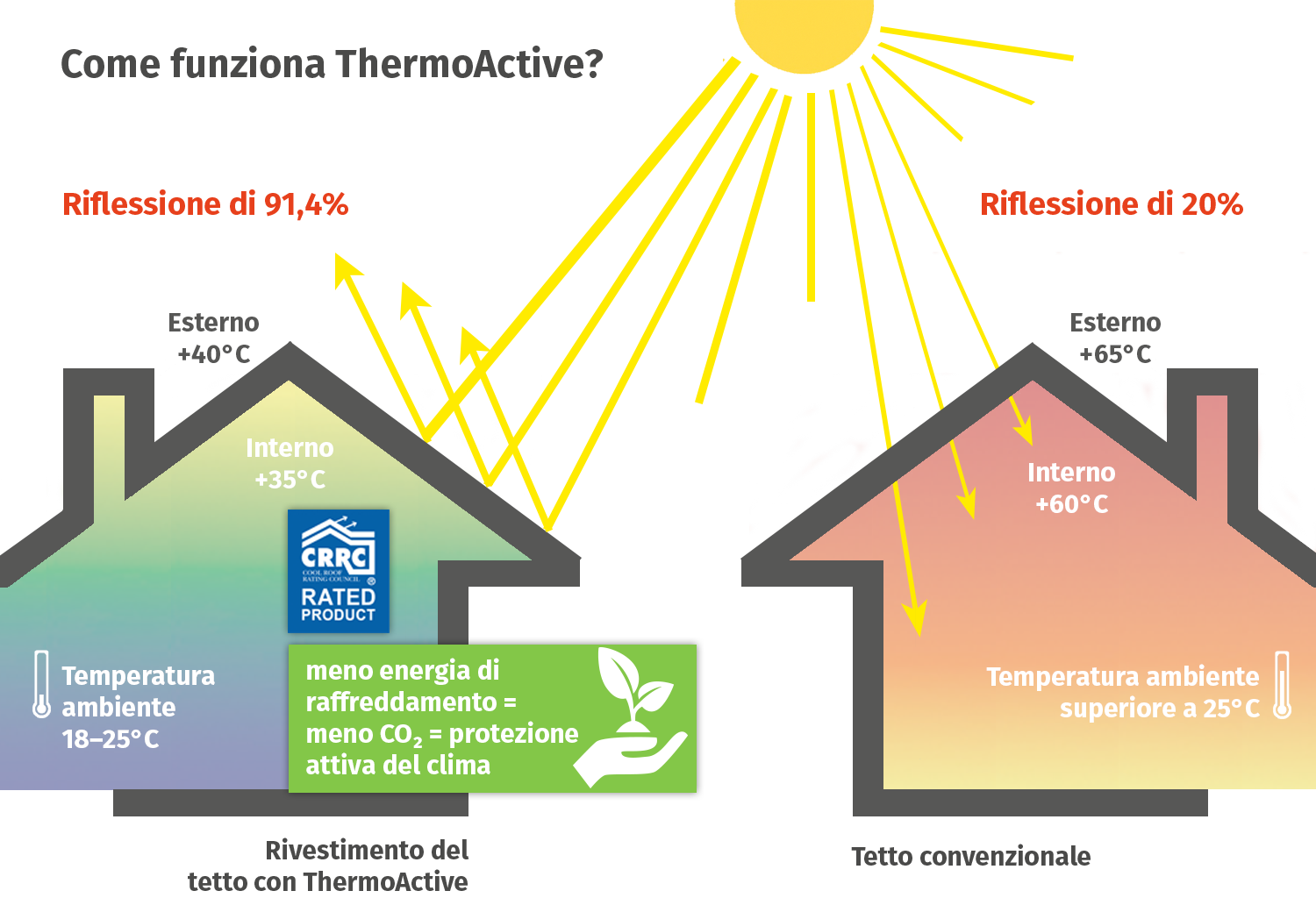 Modalità di funzionamento ThermoActive 