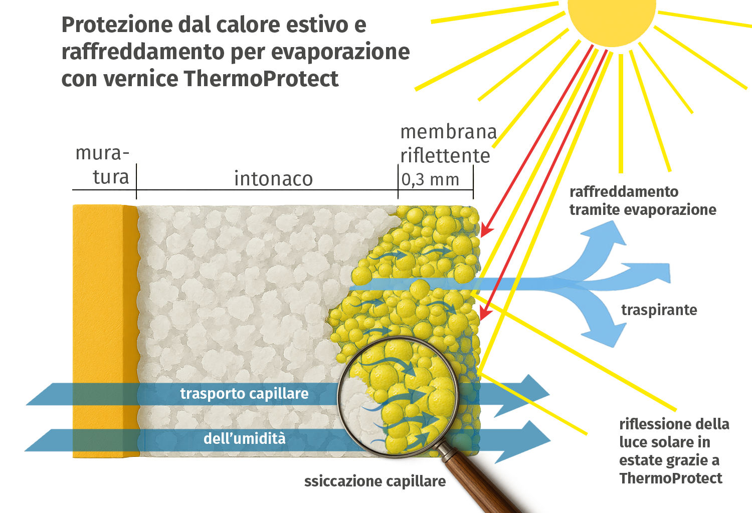 Raffreddamento evaporativo ThermoProtect Raffreddamento evaporativo ThermoProtect