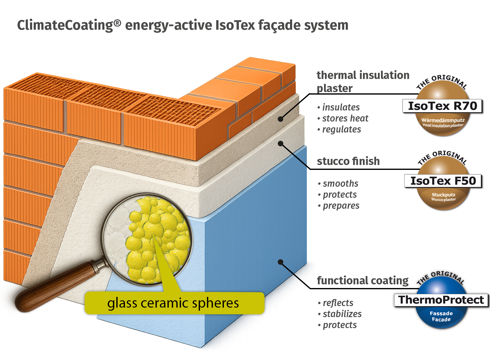 IsoTex System Funktionsweise DE
