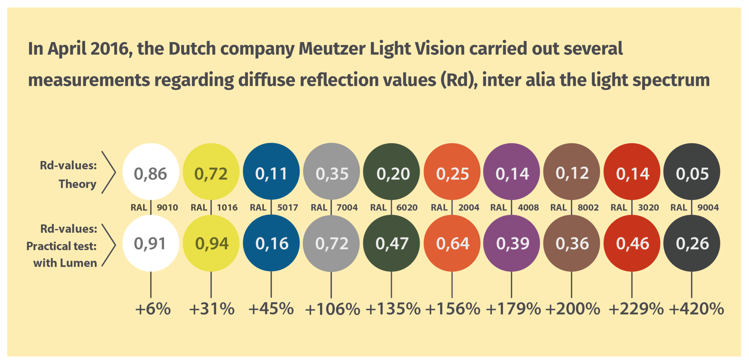 Lumen Reflexionswerte 