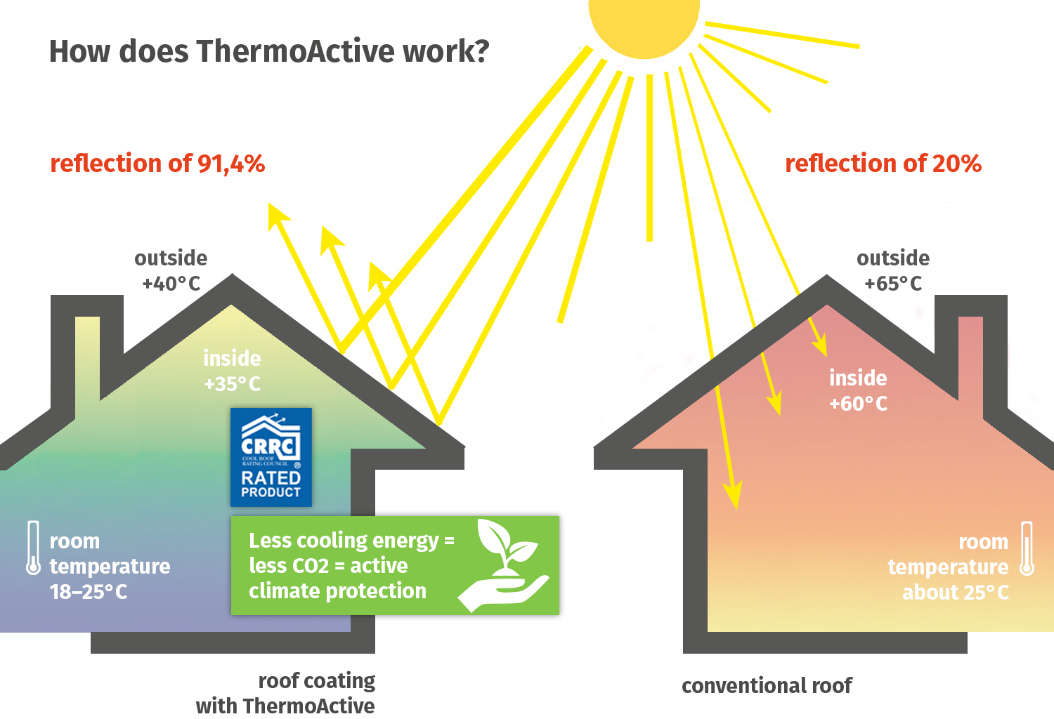 ThermoActive functionality ThermoActive functionality