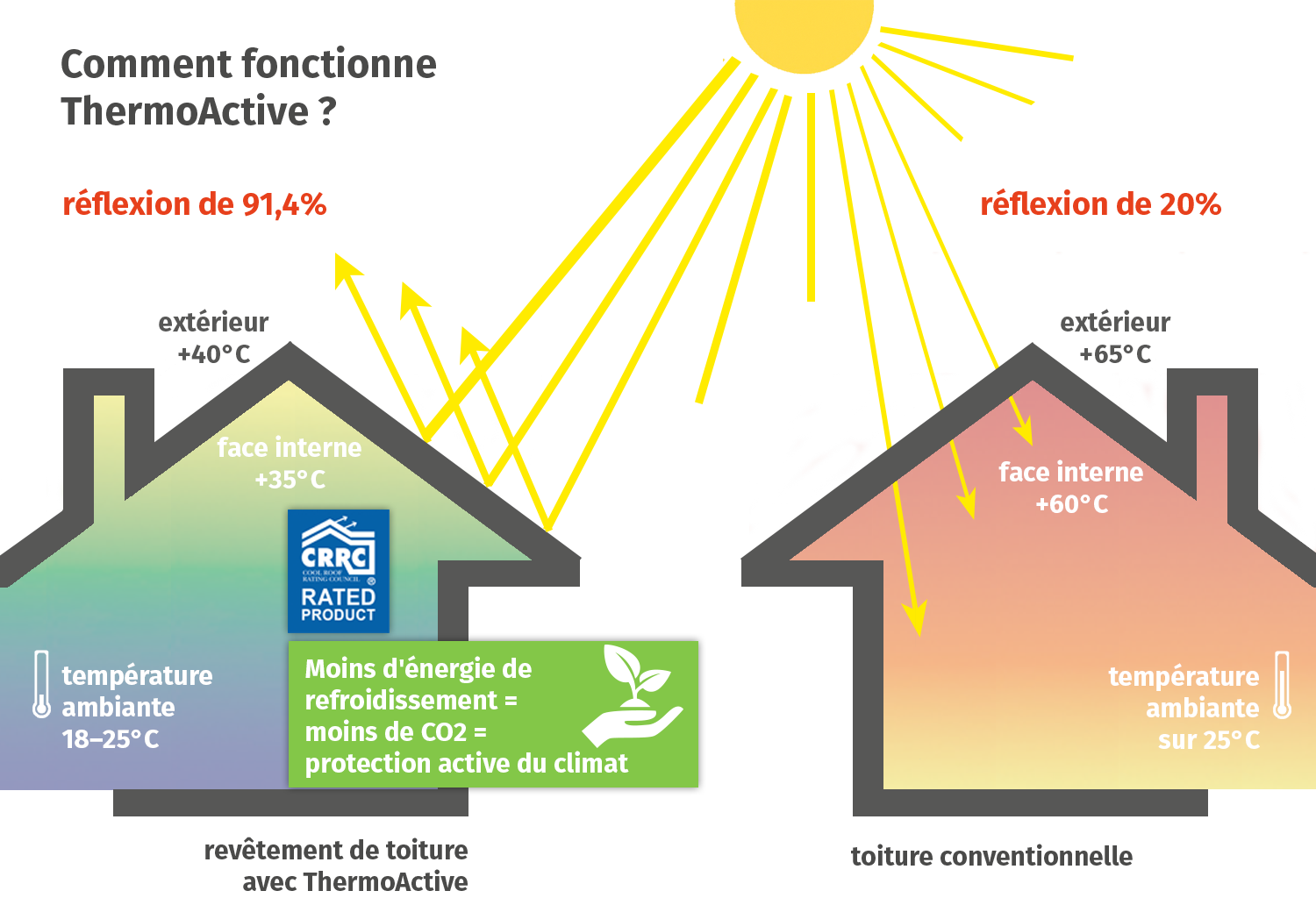 ThermoActive Funktionsweise 