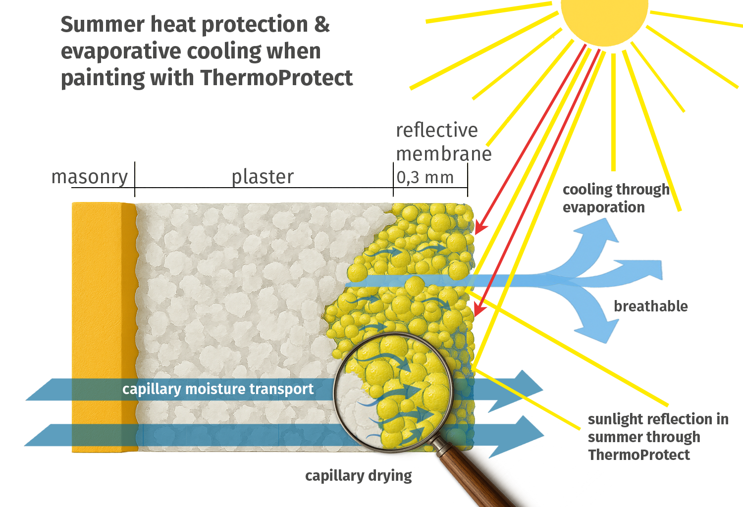 ThermoProtect Verdunstungskühlung ThermoProtect Verdunstungskühlung