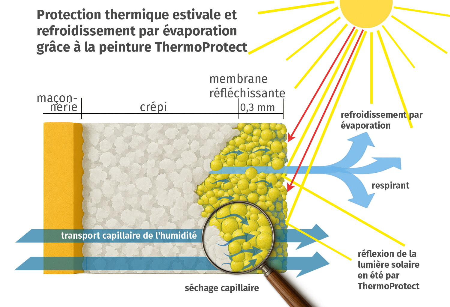 Refroidissement par évaporation ThermoProtect Refroidissement par évaporation ThermoProtect