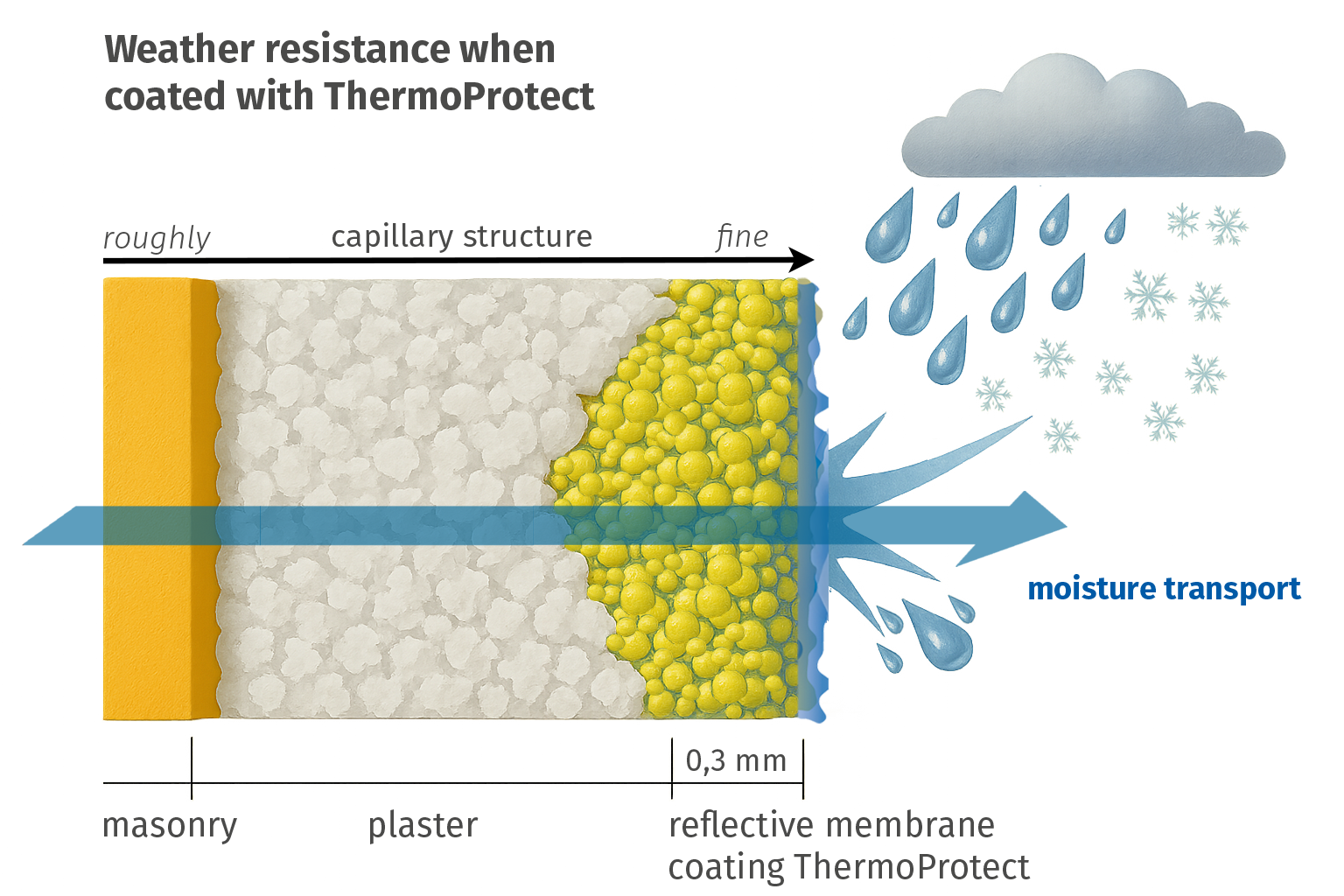 ThermoProtect Feuchteregulierung ThermoProtect Feuchteregulierung