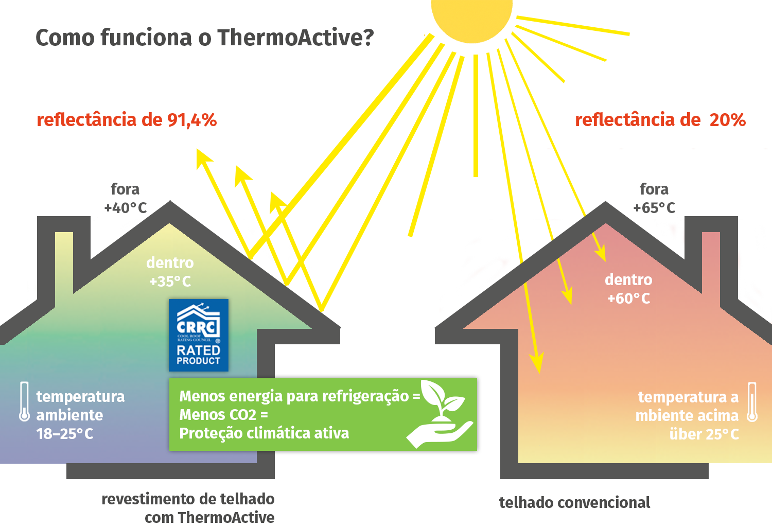 Modo de funcionamento ThermoActive 