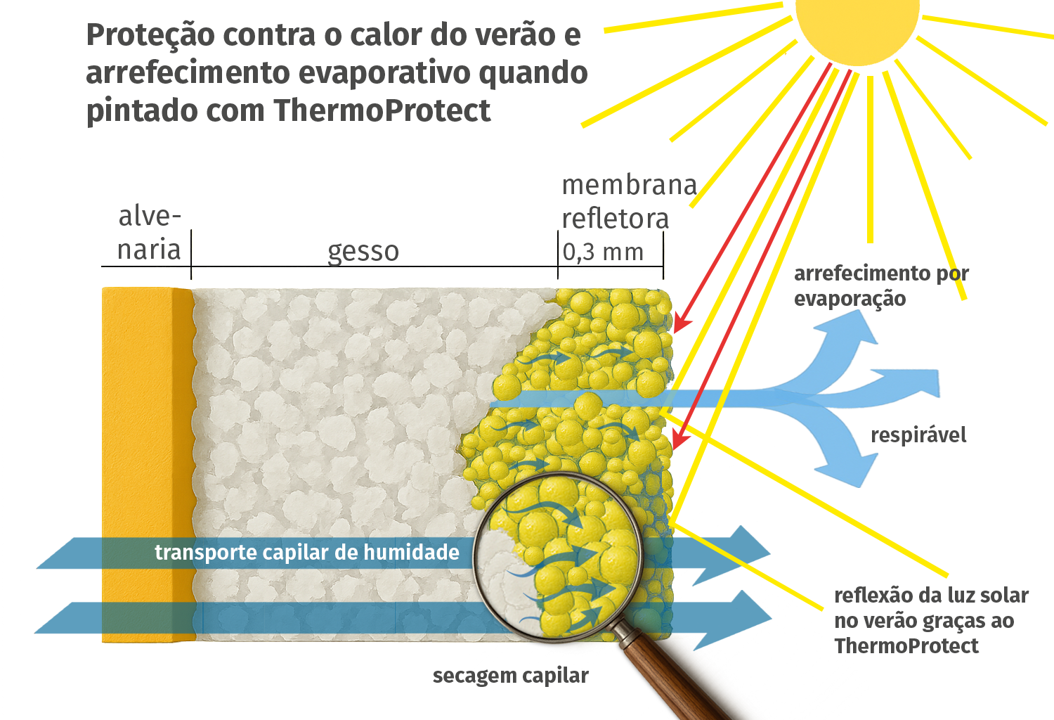 Arrefecimento evaporativo ThermoProtect