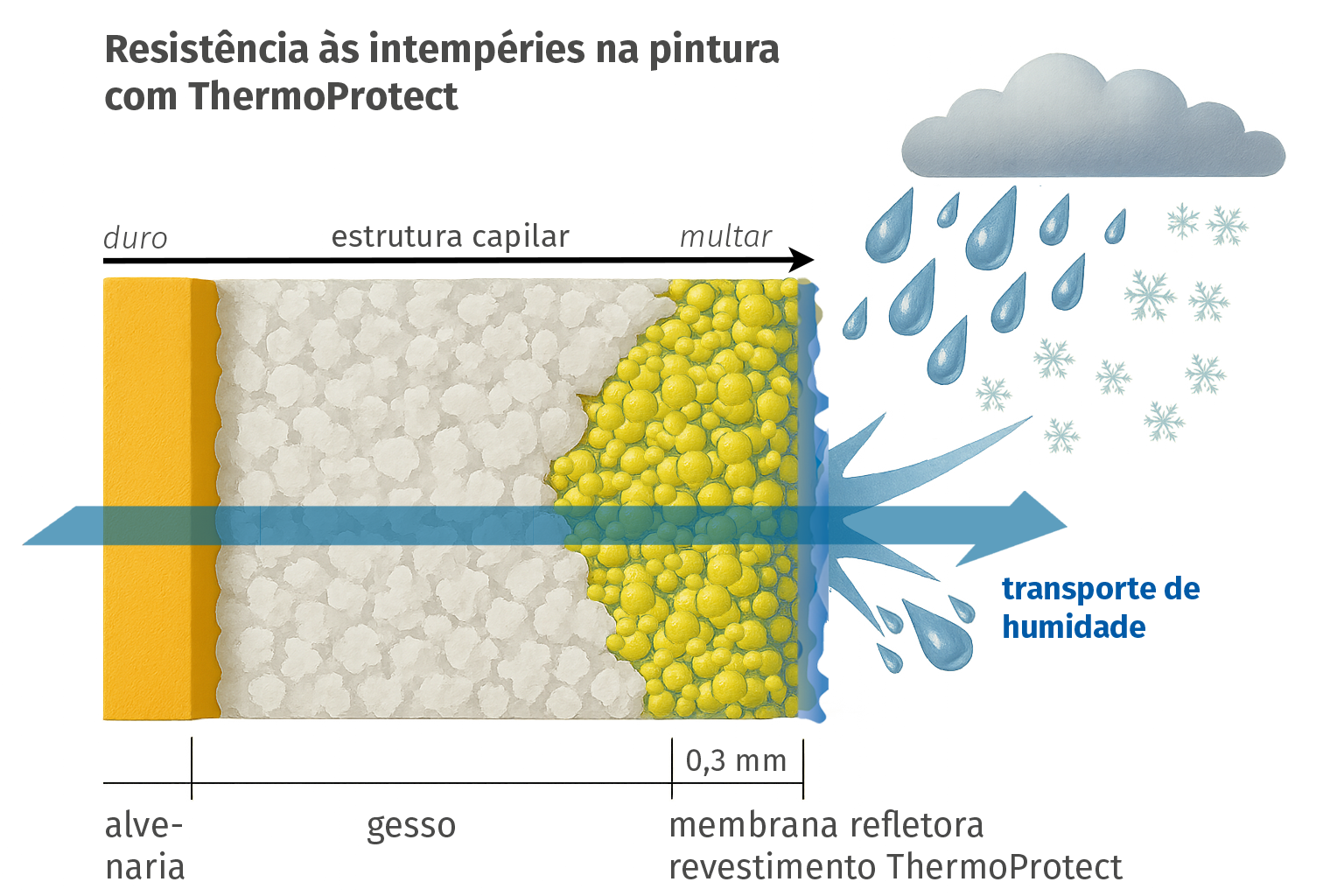 Regulação da humidade ThermoProtect
