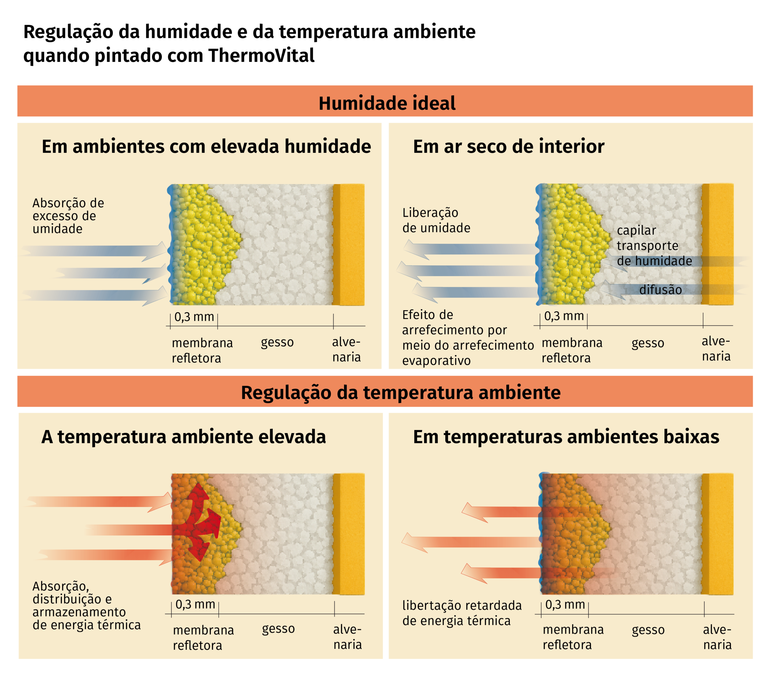Secções de parede ThermoVital