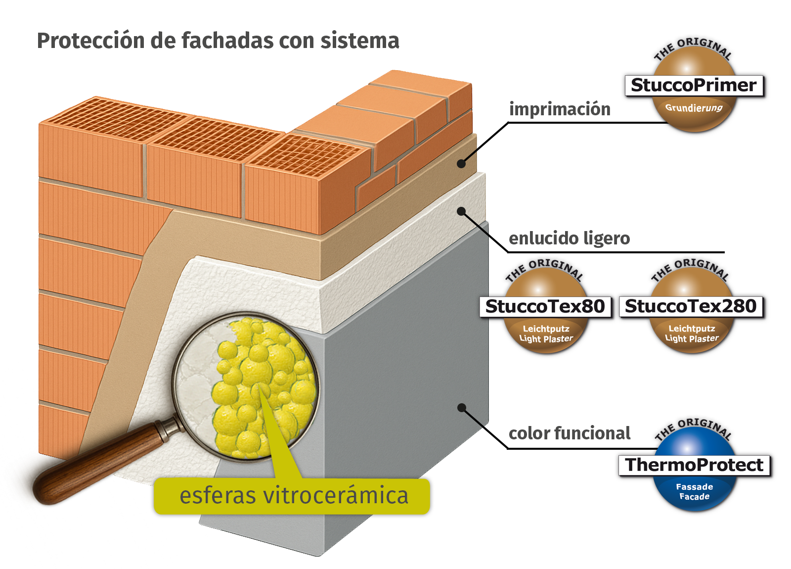 Funcionalidad del sistema IsoTex