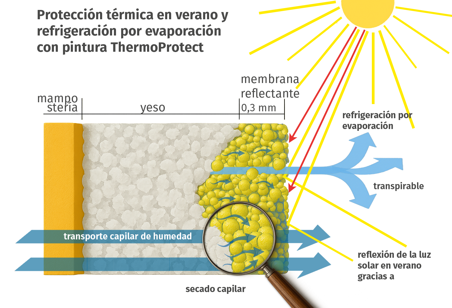 Refrigeración evaporativa ThermoProtect Refrigeración evaporativa ThermoProtect