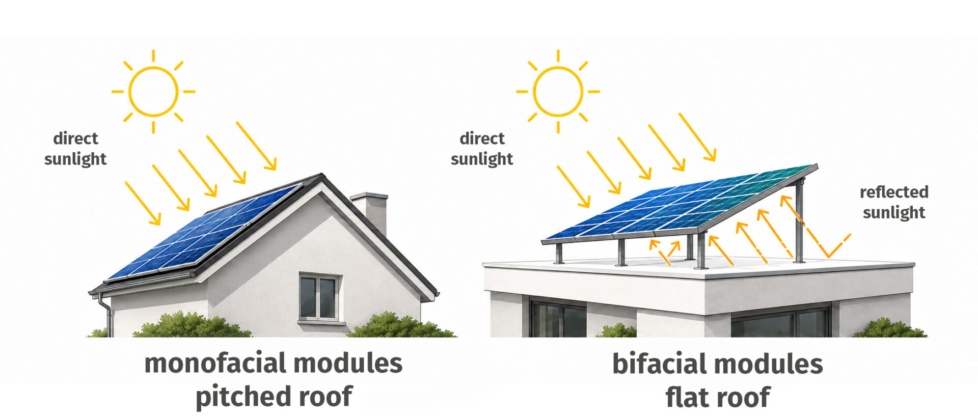 Monofaziale und bifaziale PV Systeme im Vergleich am Haus EN