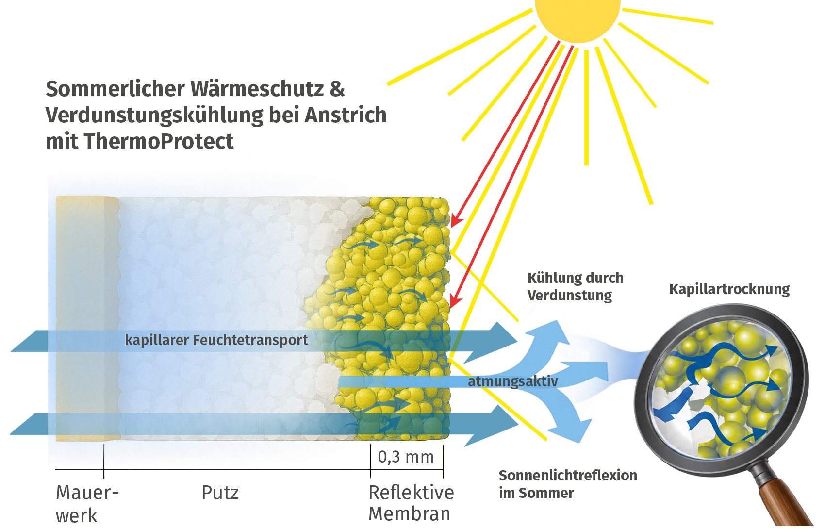 ThermoProtect Verdunstungskühlung DE 202609 ThermoProtect Verdunstungskühlung DE 202609