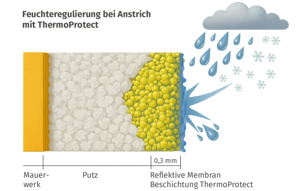 ThermoProtect Wetterbeständiger Wandaufbau DE 202609 ThermoProtect Wetterbeständiger Wandaufbau DE 202609