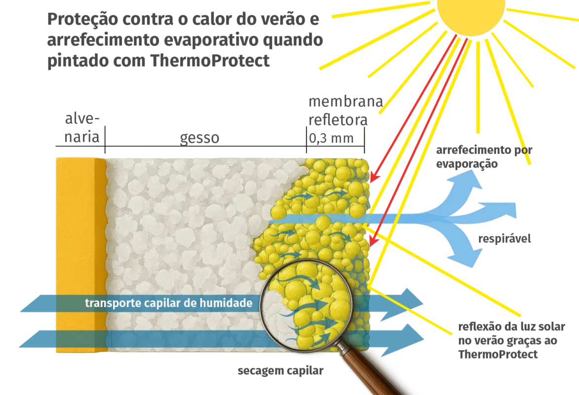 Arrefecimento evaporativo ThermoProtect Arrefecimento evaporativo ThermoProtect