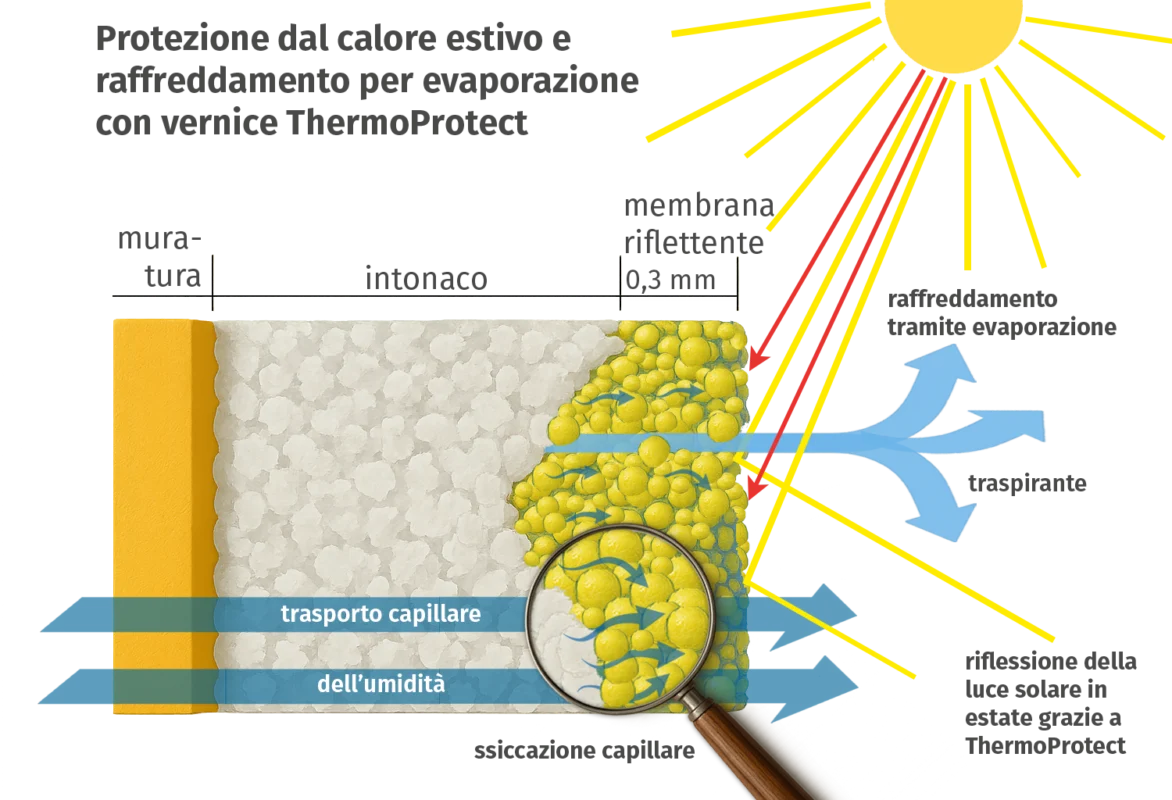 Raffreddamento evaporativo ThermoProtect