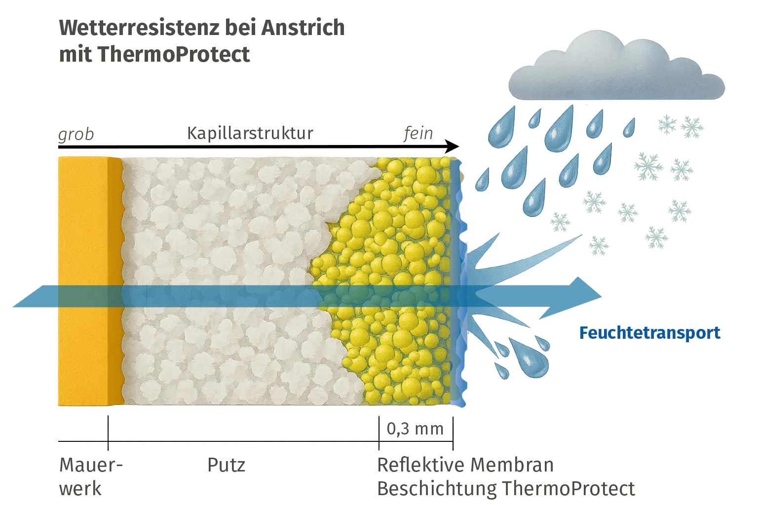ThermoProtect Feuchteregulierung