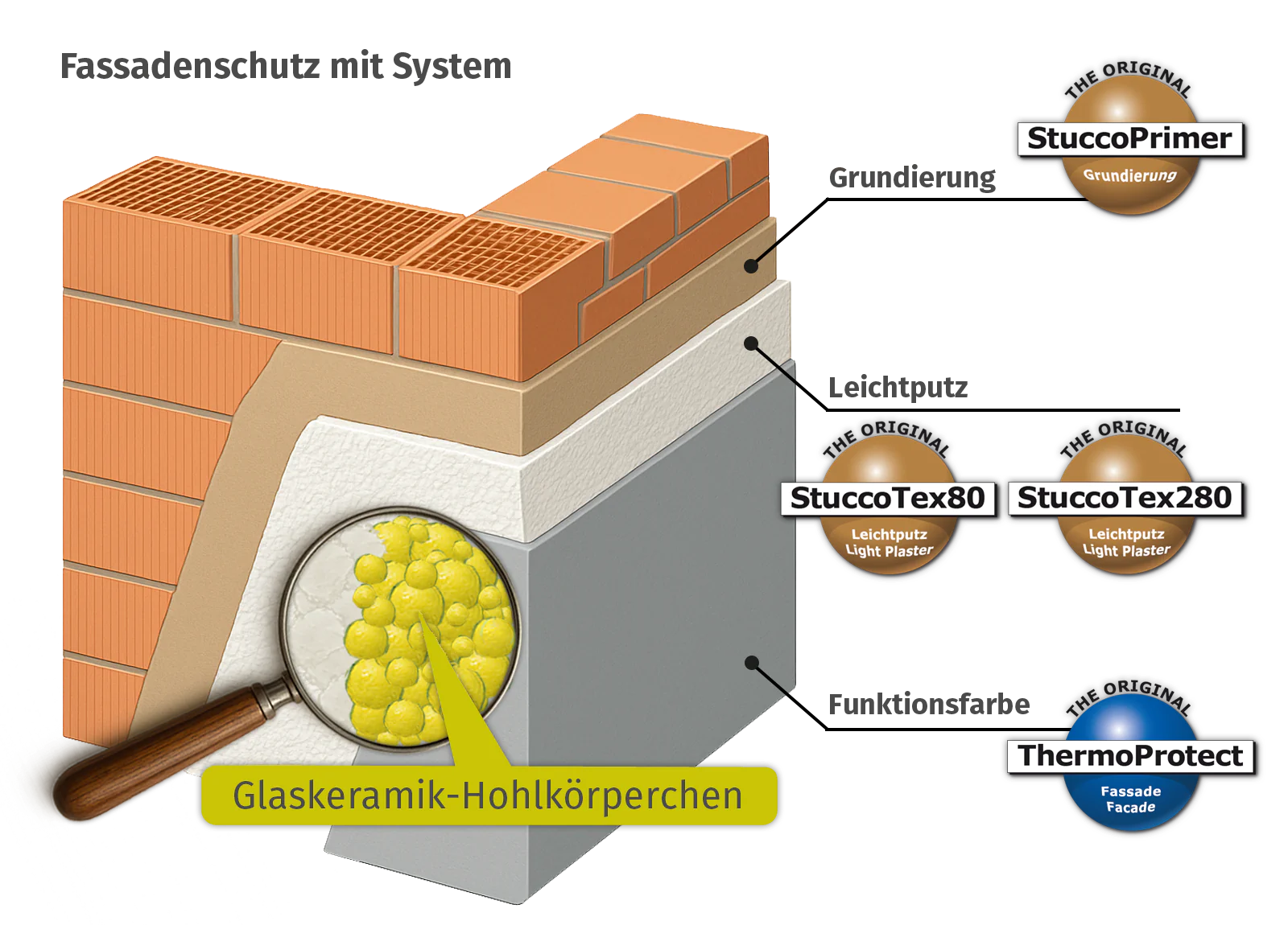StuccoTex Putz System Funktionsweise