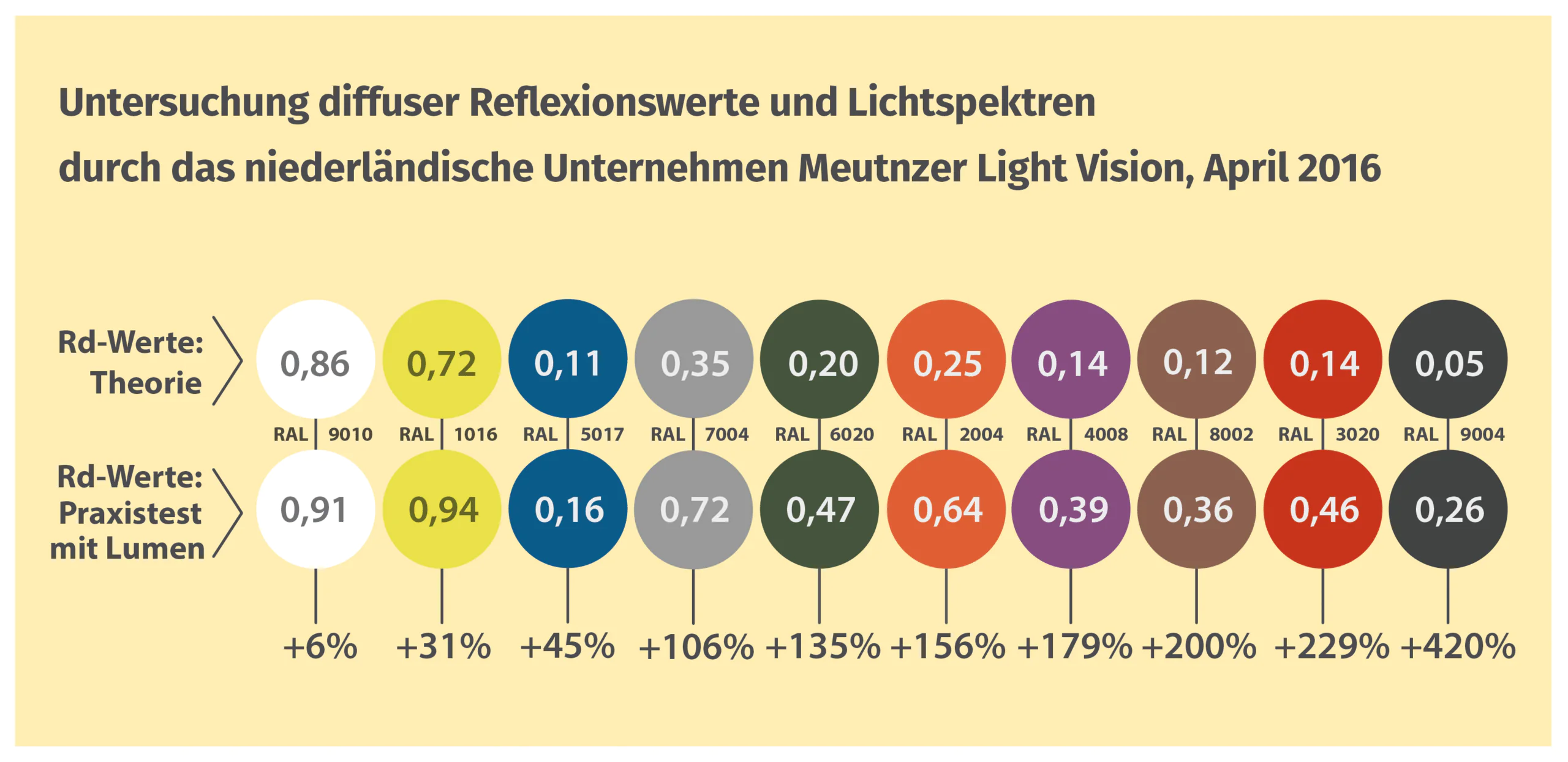Lumen Reflexionswerte 
