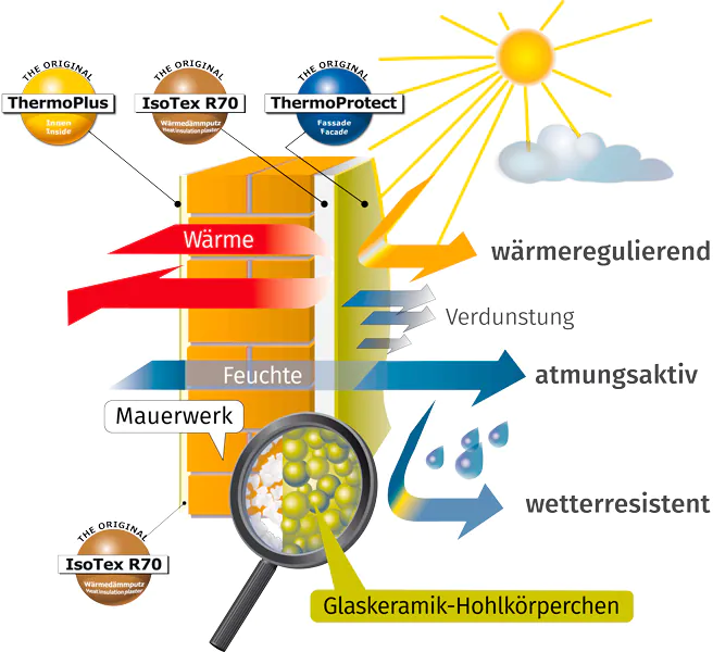 Wirkprinzip mit IsoTex DE