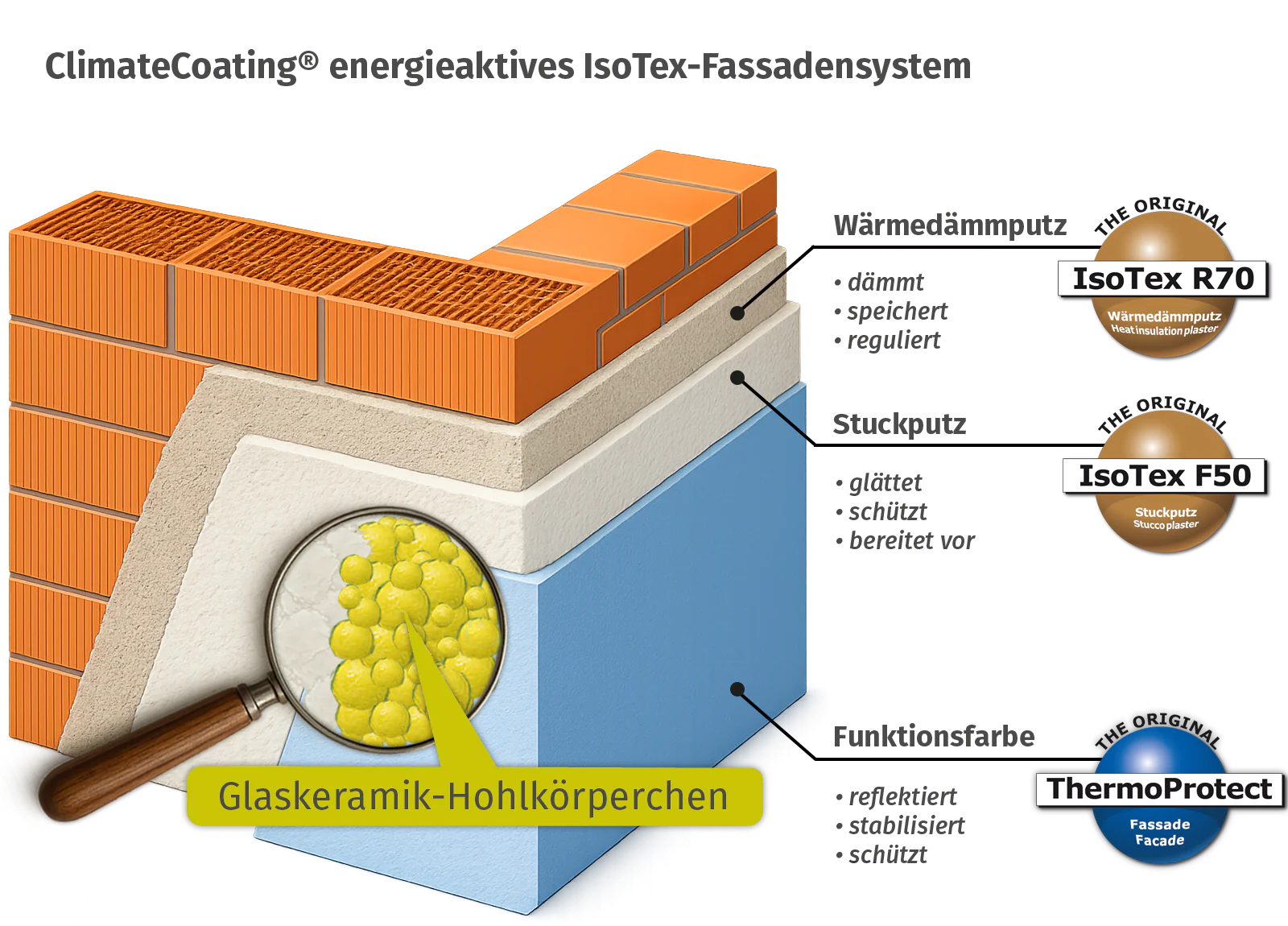 IsoTex System Funktionsweise DE