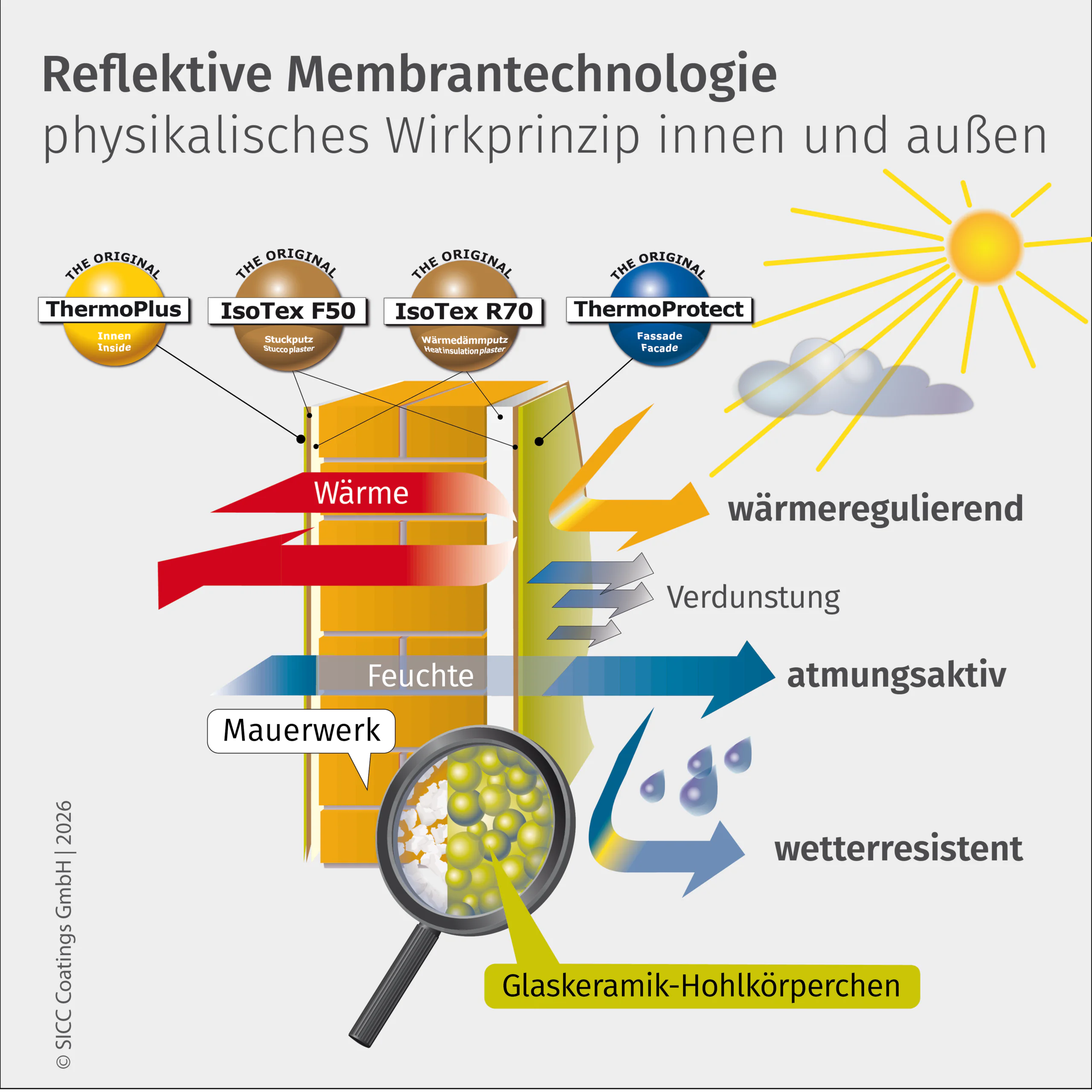 Wirkprinzip mit IsoTex R70 + F50