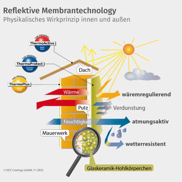 Mechanismus der reflektierenden Membrantechnologie
