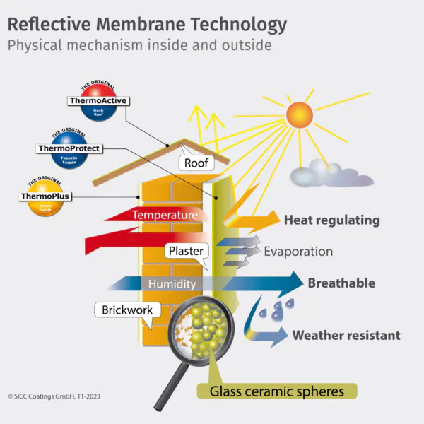 Reflective membrane technology working principle