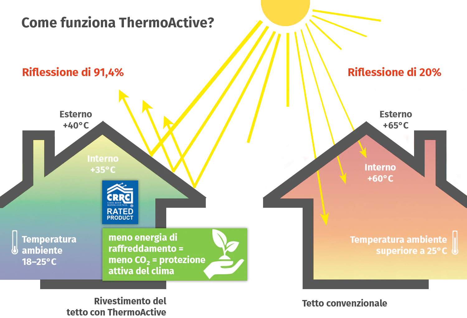 Modalità di funzionamento ThermoActive 