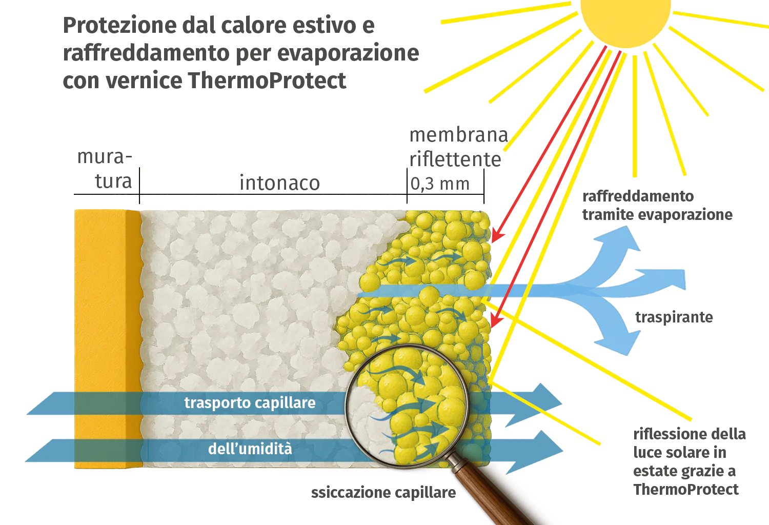 Raffreddamento evaporativo ThermoProtect Raffreddamento evaporativo ThermoProtect