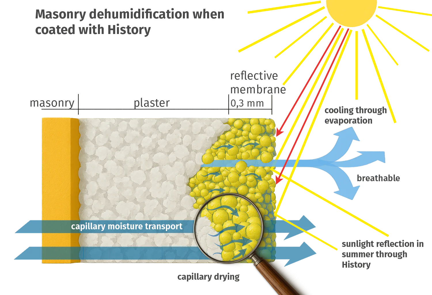 History of masonry dehumidification