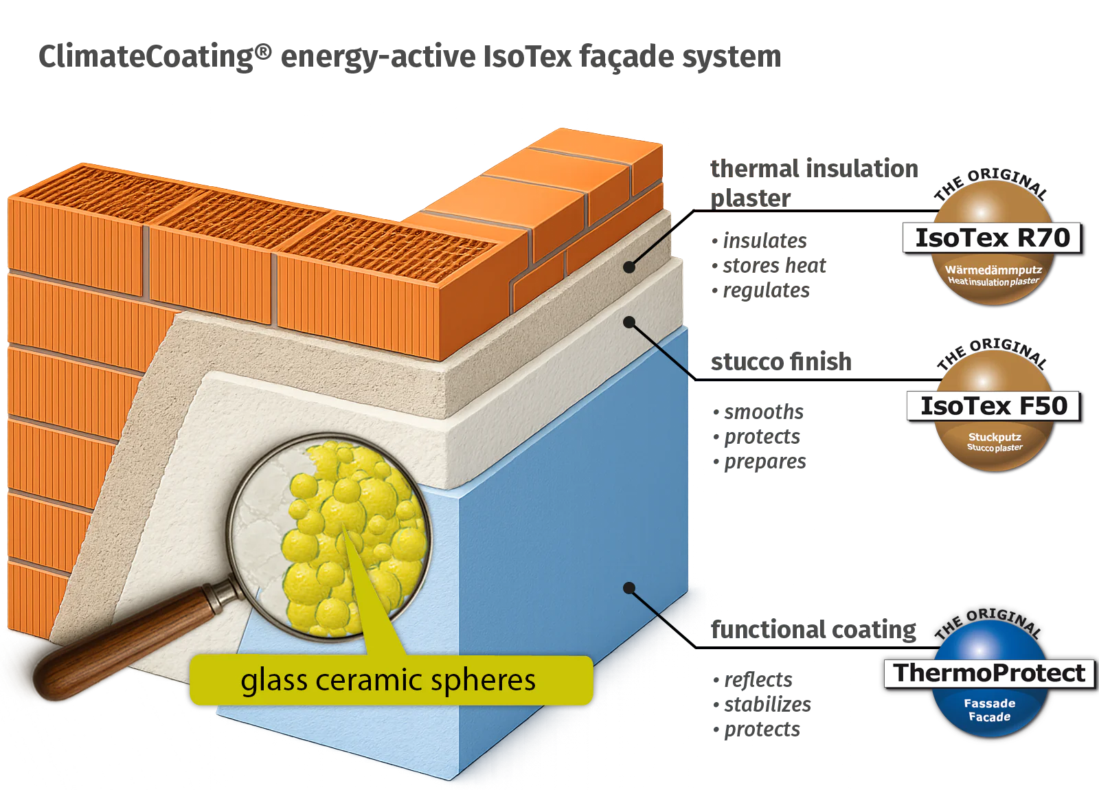 IsoTex System Funktionsweise DE