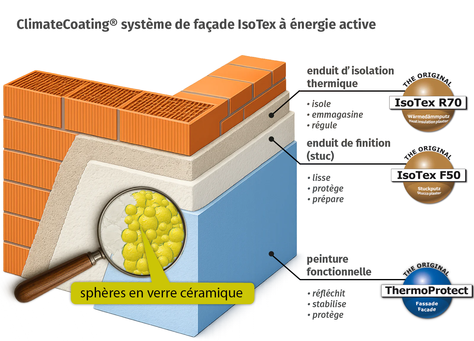 IsoTex System Funktionsweise DE